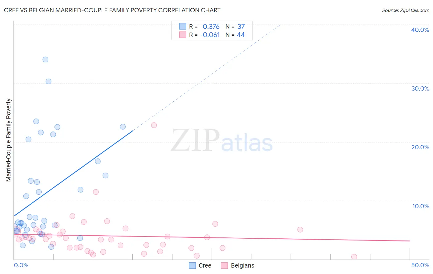 Cree vs Belgian Married-Couple Family Poverty
