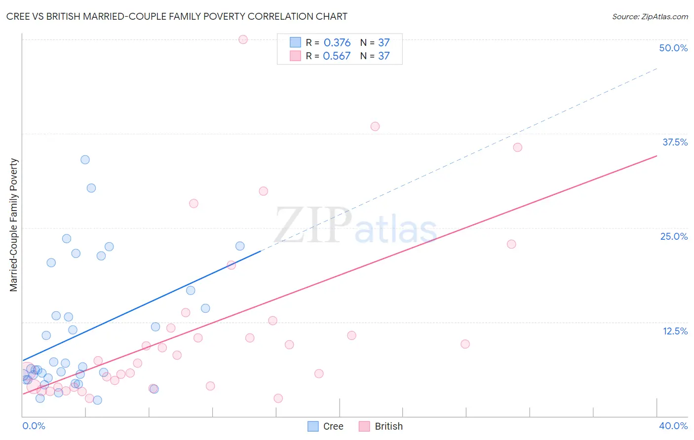 Cree vs British Married-Couple Family Poverty