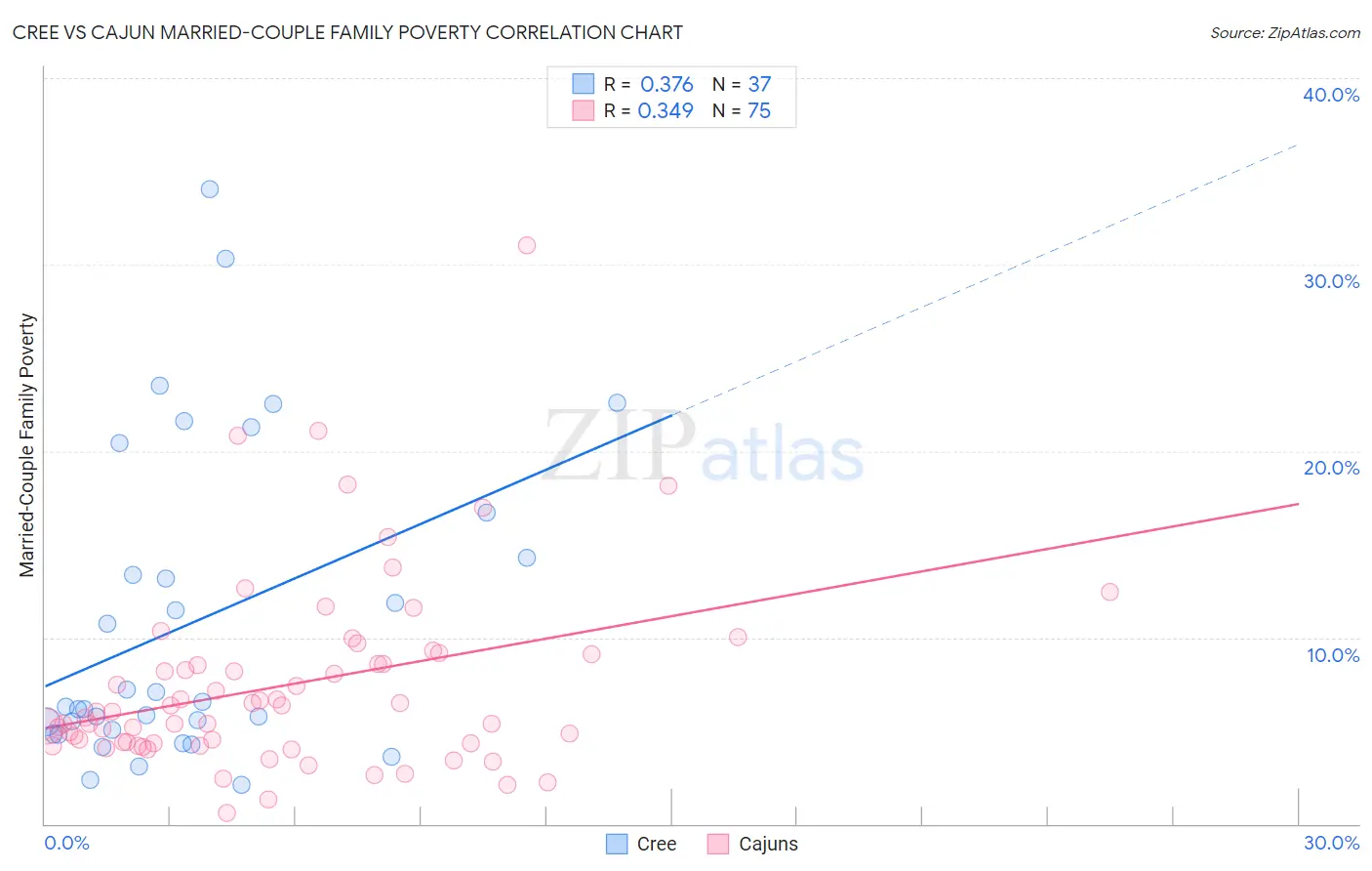 Cree vs Cajun Married-Couple Family Poverty