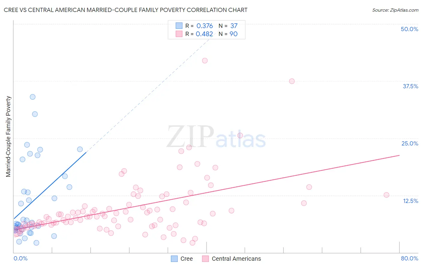 Cree vs Central American Married-Couple Family Poverty
