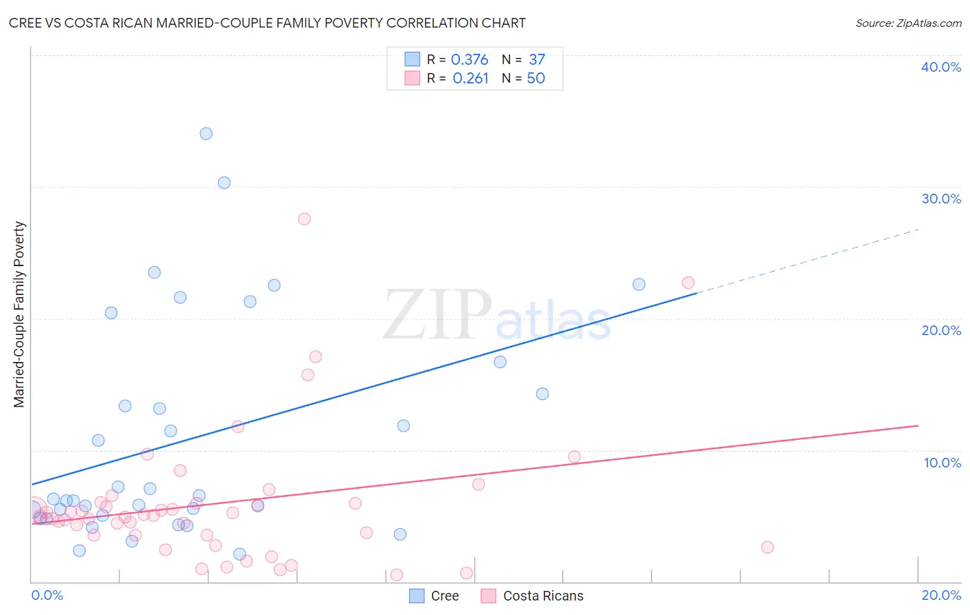 Cree vs Costa Rican Married-Couple Family Poverty