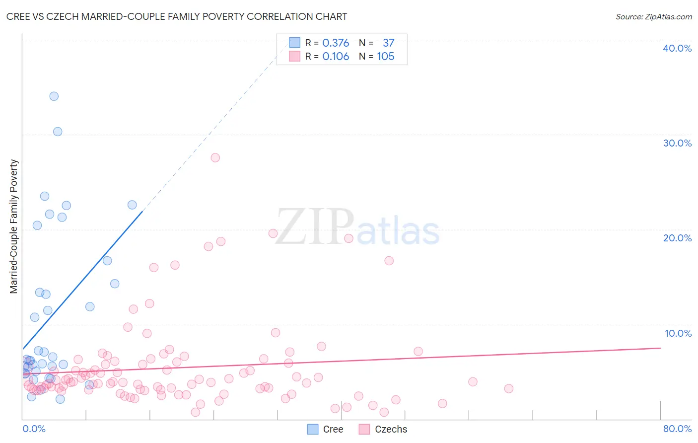 Cree vs Czech Married-Couple Family Poverty