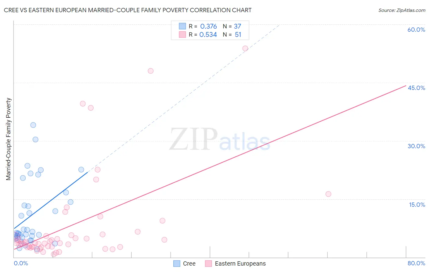 Cree vs Eastern European Married-Couple Family Poverty