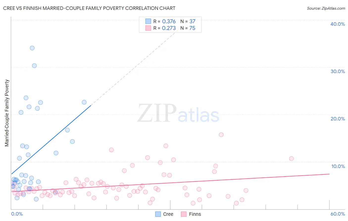 Cree vs Finnish Married-Couple Family Poverty