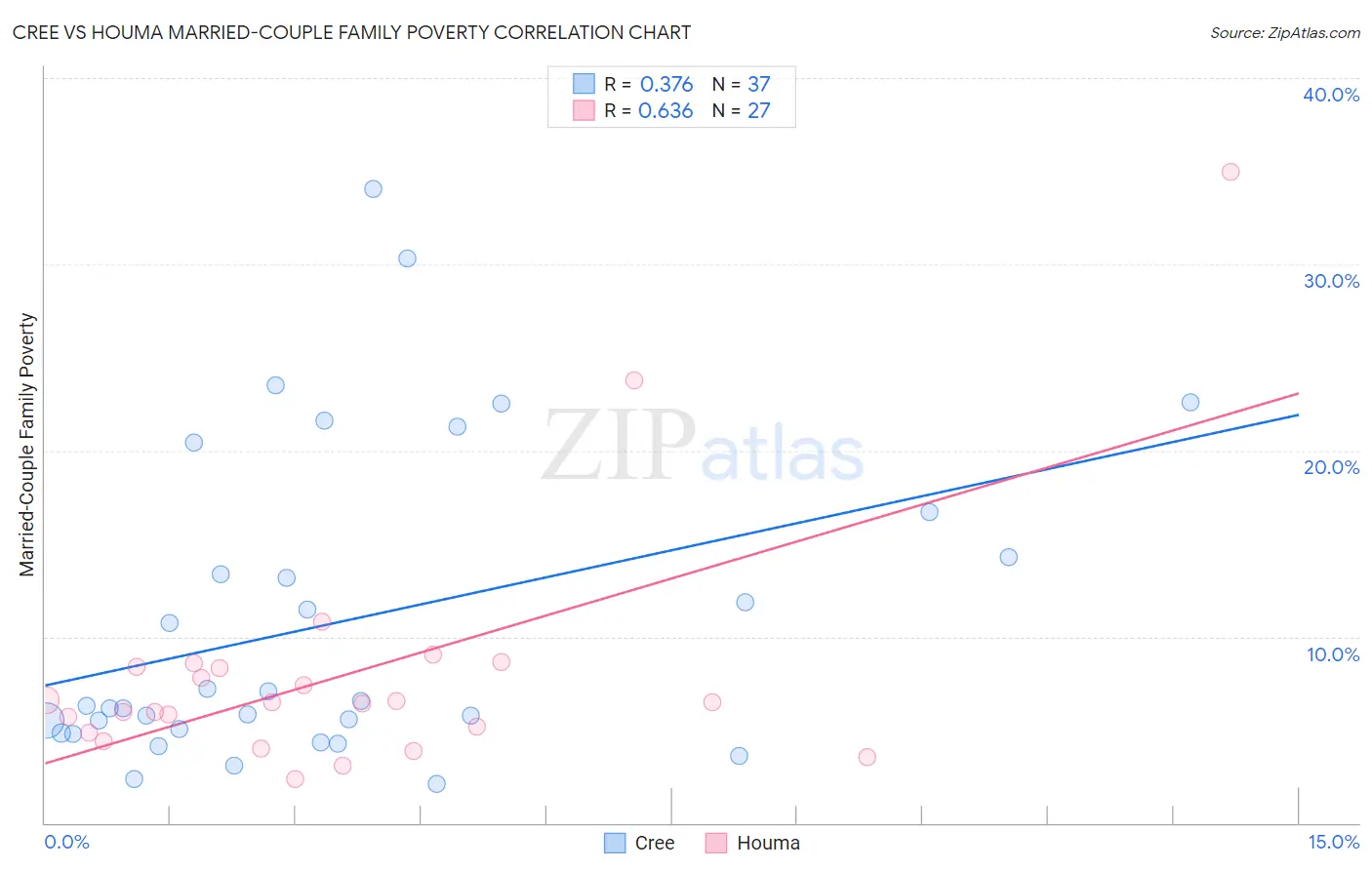 Cree vs Houma Married-Couple Family Poverty