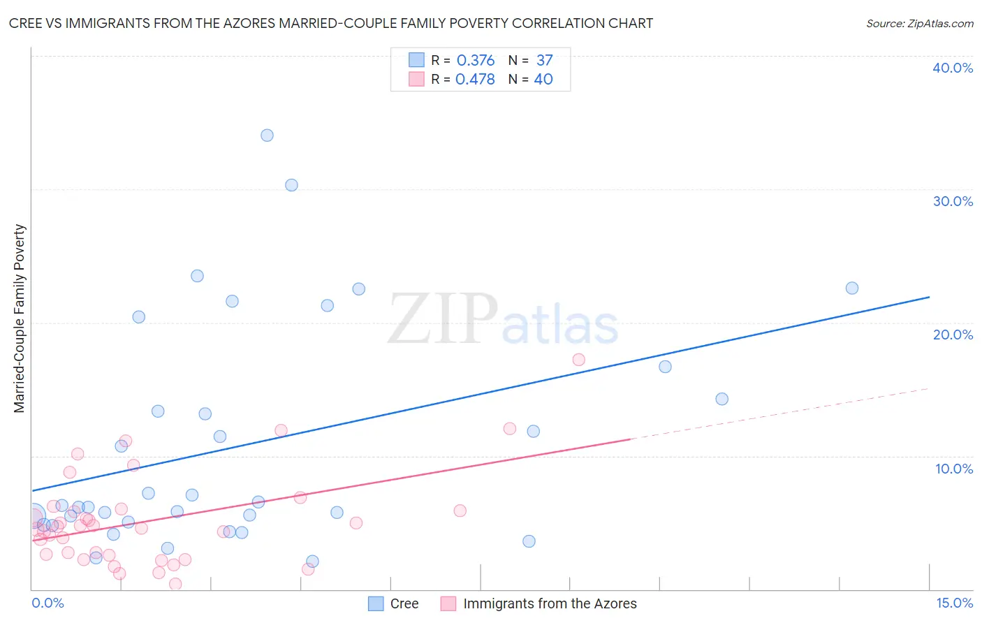 Cree vs Immigrants from the Azores Married-Couple Family Poverty