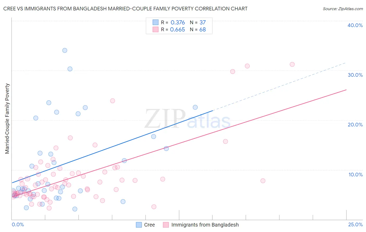 Cree vs Immigrants from Bangladesh Married-Couple Family Poverty