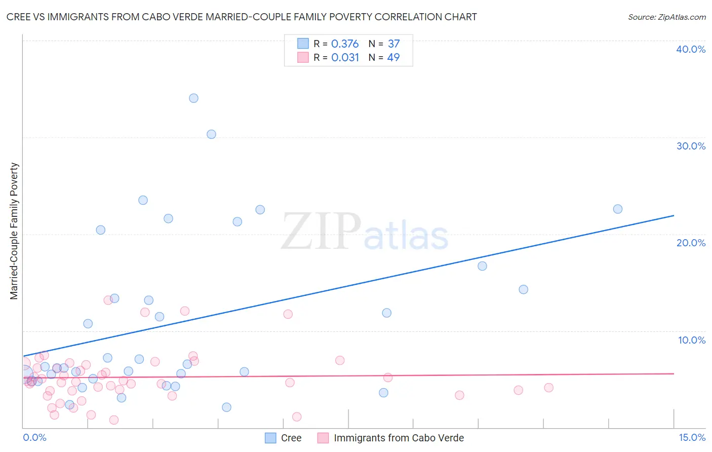 Cree vs Immigrants from Cabo Verde Married-Couple Family Poverty