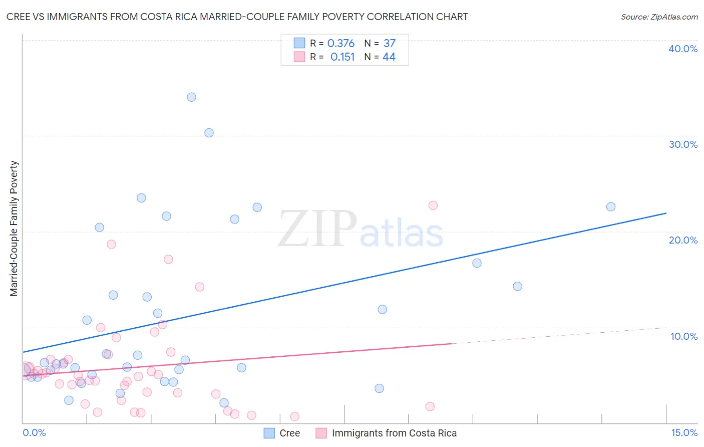 Cree vs Immigrants from Costa Rica Married-Couple Family Poverty