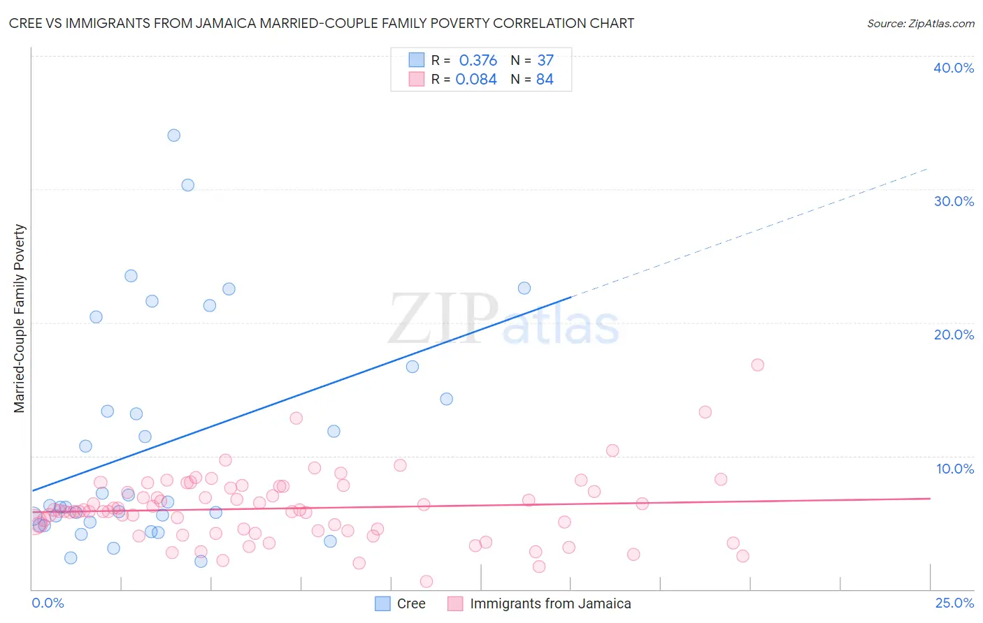 Cree vs Immigrants from Jamaica Married-Couple Family Poverty