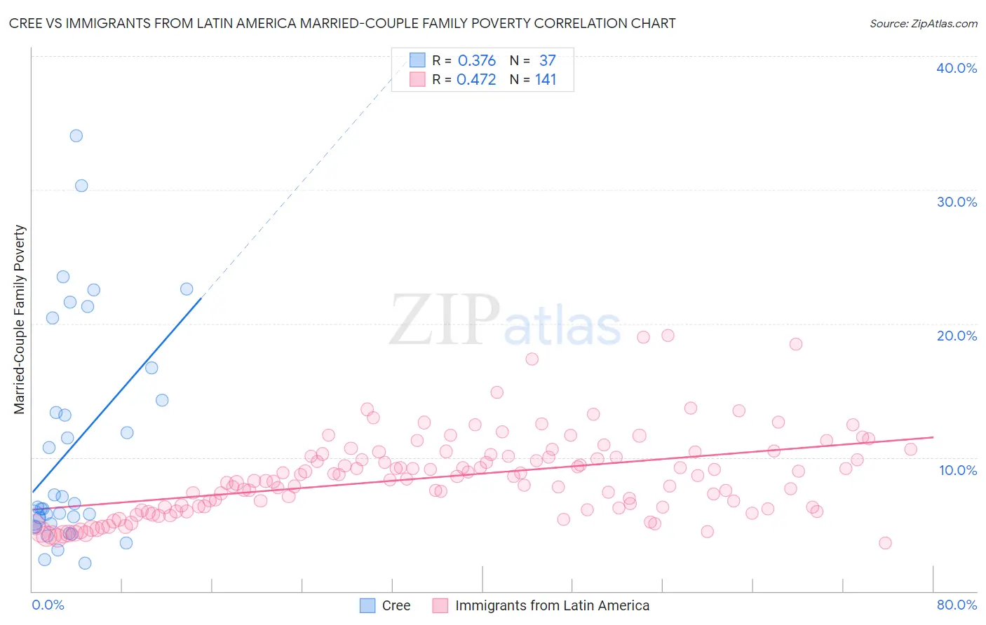 Cree vs Immigrants from Latin America Married-Couple Family Poverty