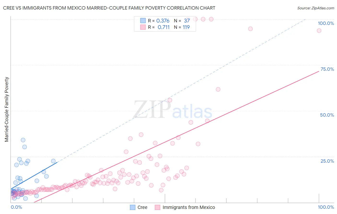 Cree vs Immigrants from Mexico Married-Couple Family Poverty