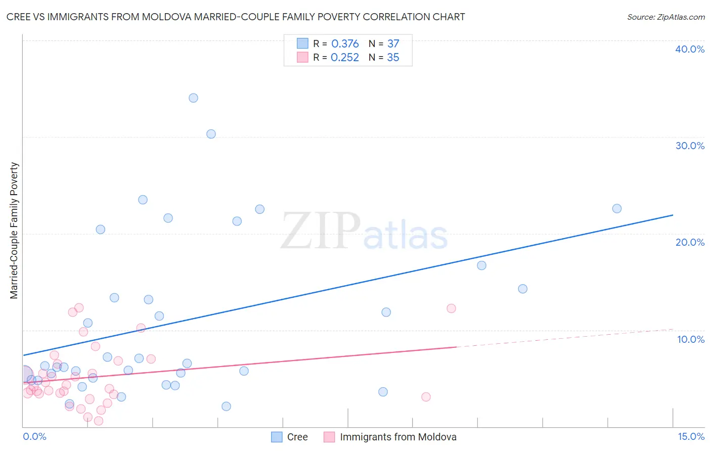 Cree vs Immigrants from Moldova Married-Couple Family Poverty