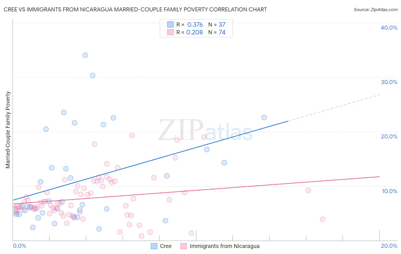 Cree vs Immigrants from Nicaragua Married-Couple Family Poverty