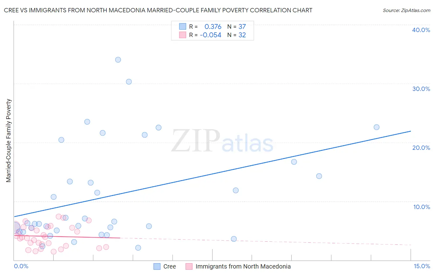 Cree vs Immigrants from North Macedonia Married-Couple Family Poverty