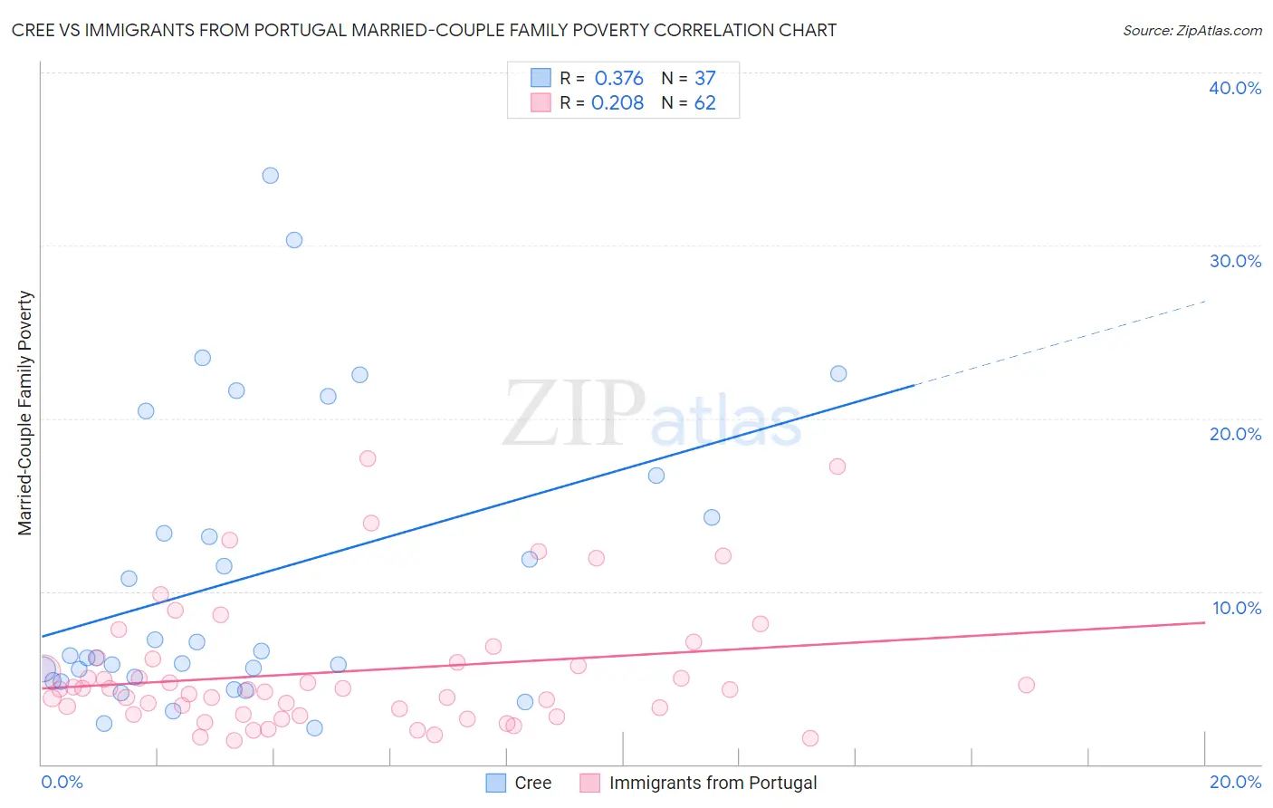 Cree vs Immigrants from Portugal Married-Couple Family Poverty