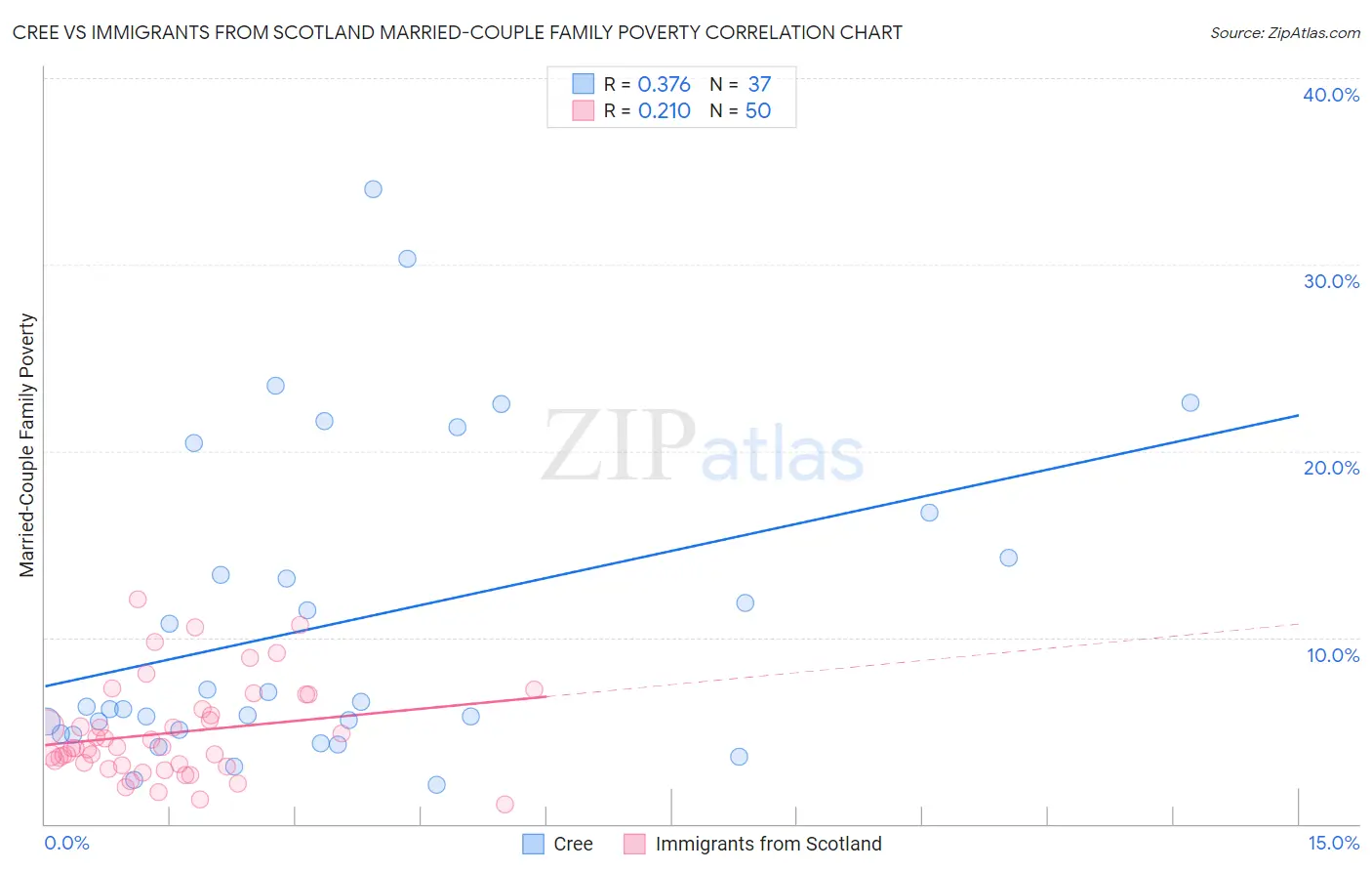 Cree vs Immigrants from Scotland Married-Couple Family Poverty