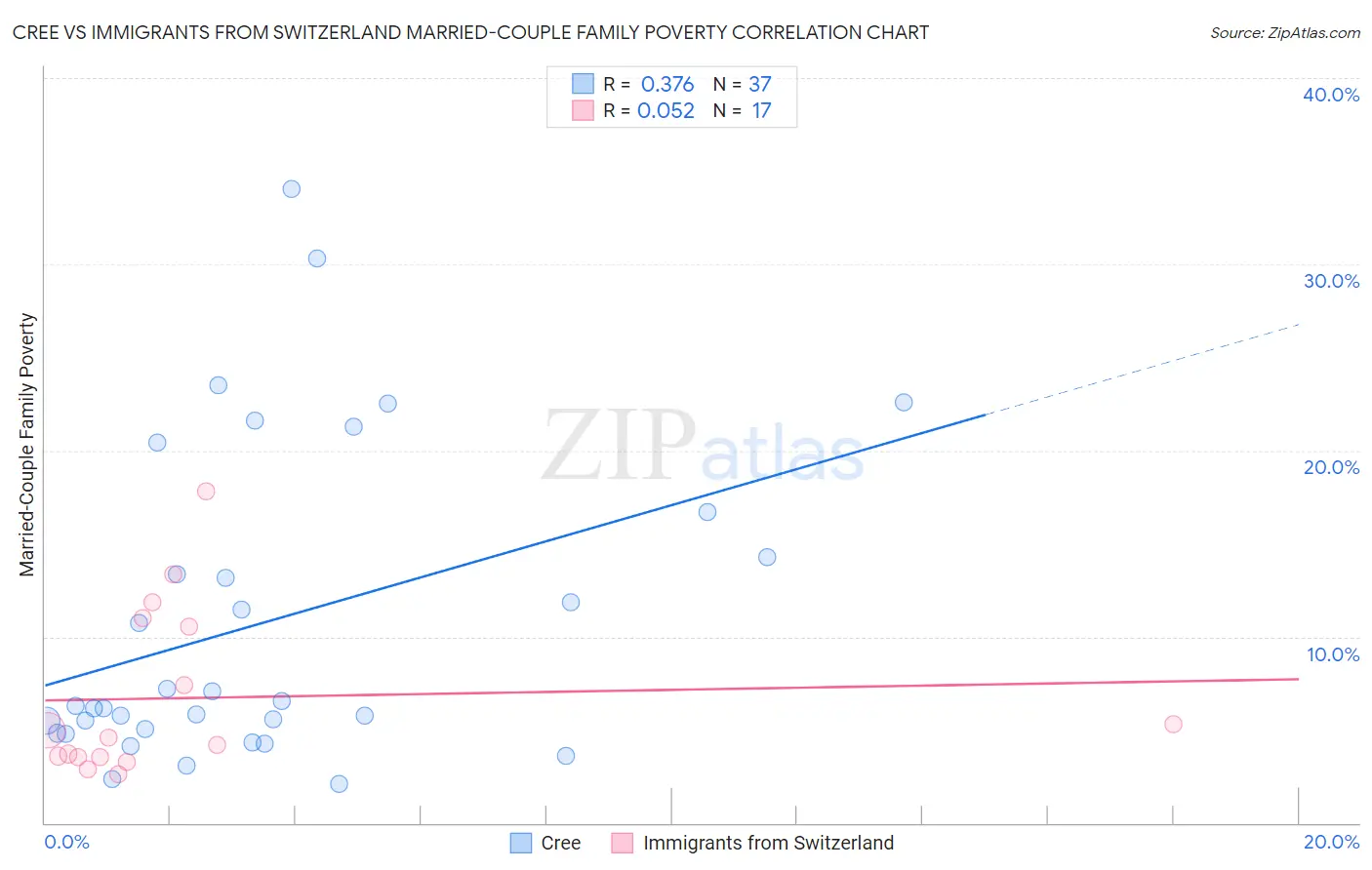 Cree vs Immigrants from Switzerland Married-Couple Family Poverty