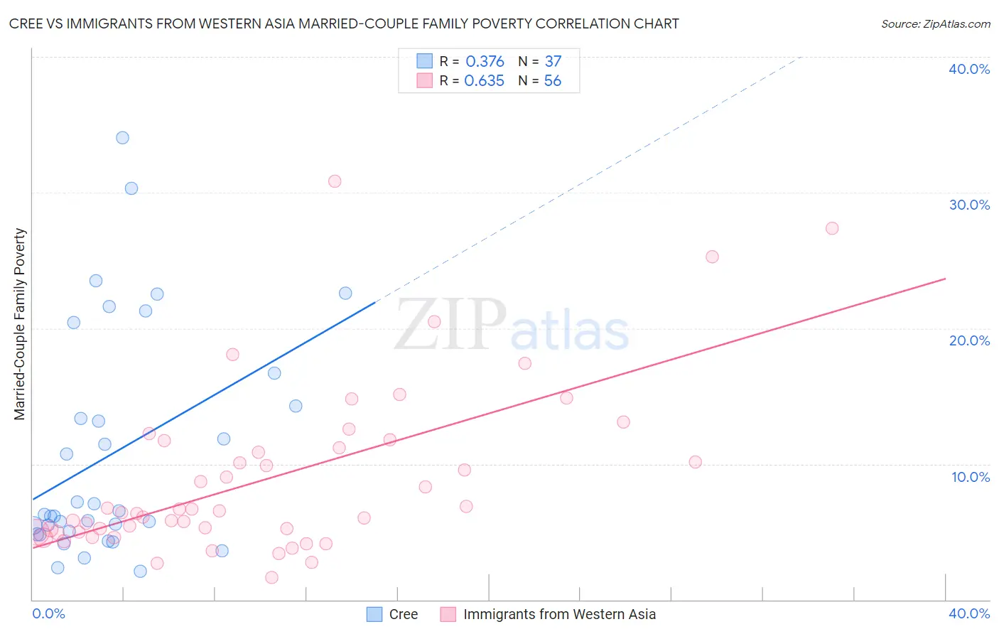 Cree vs Immigrants from Western Asia Married-Couple Family Poverty