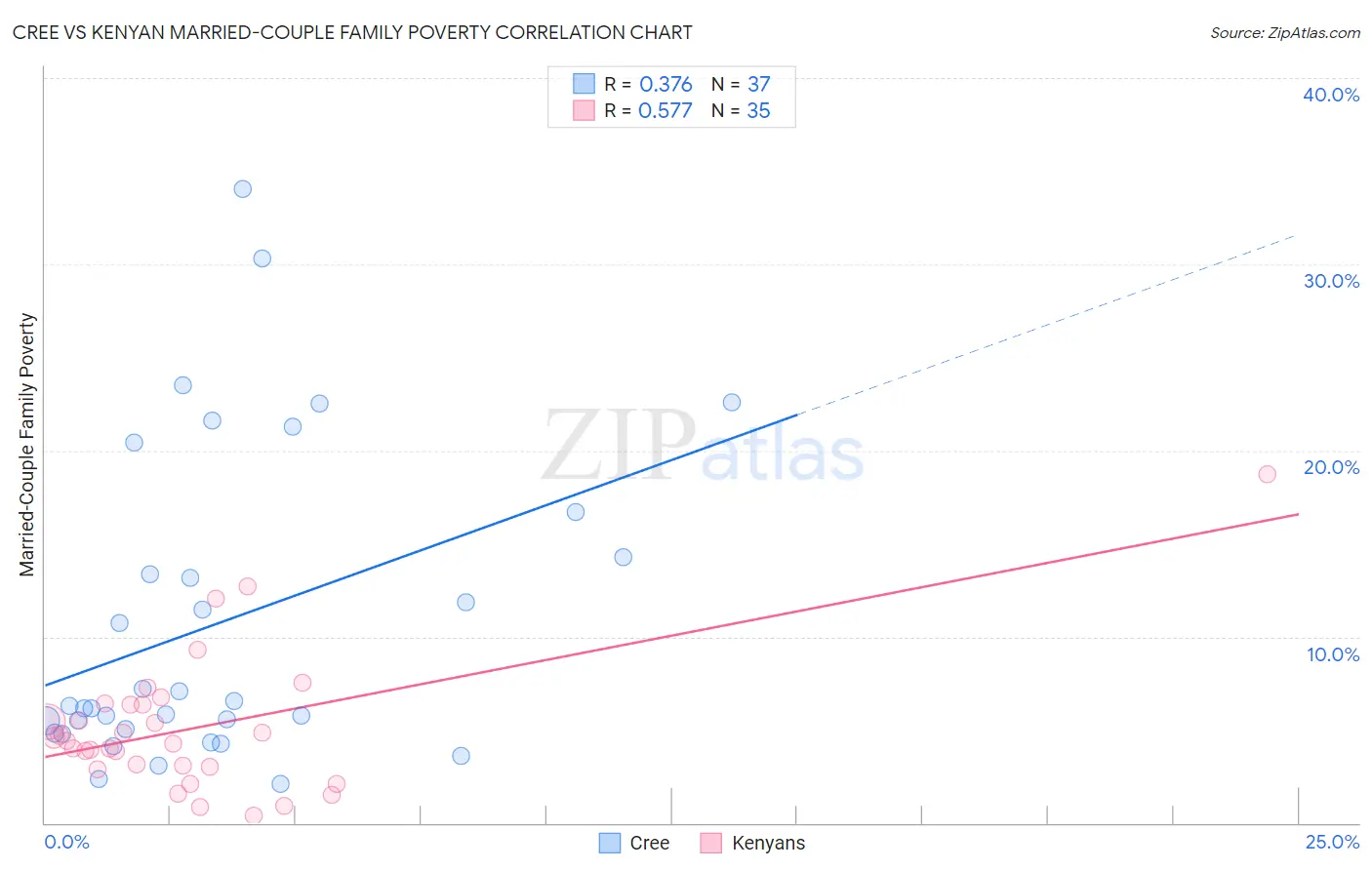 Cree vs Kenyan Married-Couple Family Poverty