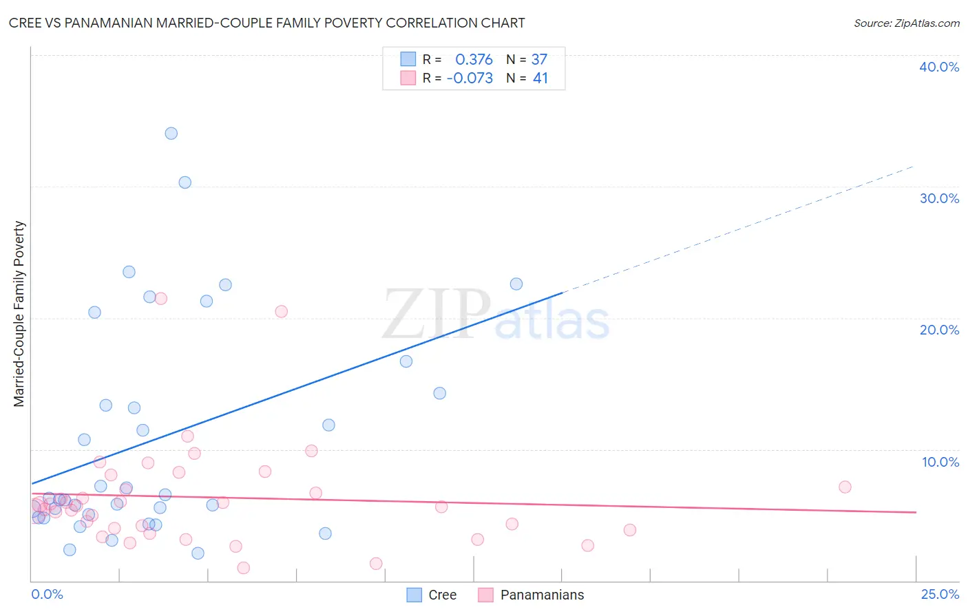 Cree vs Panamanian Married-Couple Family Poverty