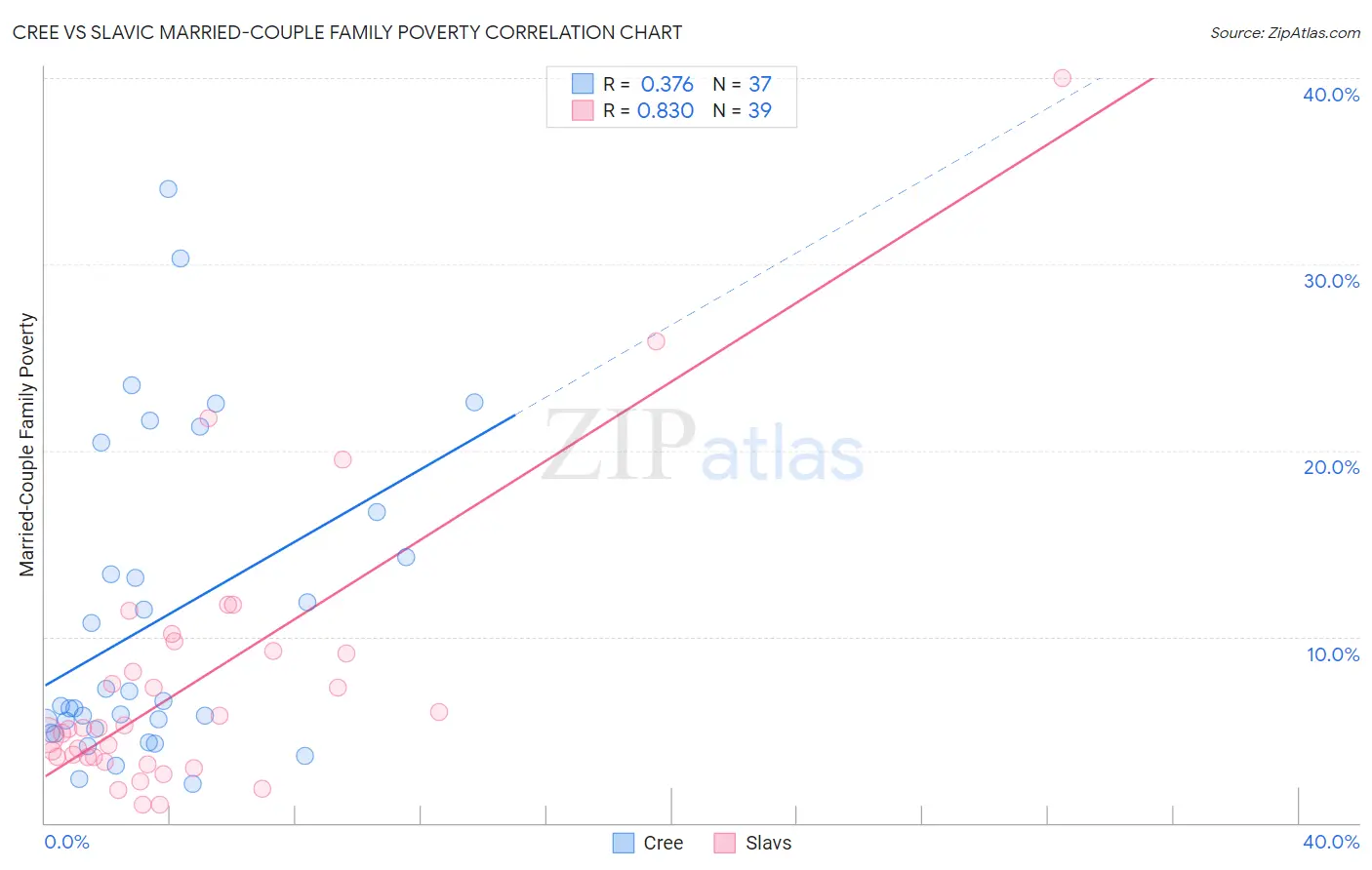Cree vs Slavic Married-Couple Family Poverty