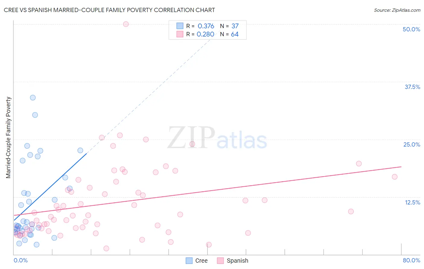 Cree vs Spanish Married-Couple Family Poverty