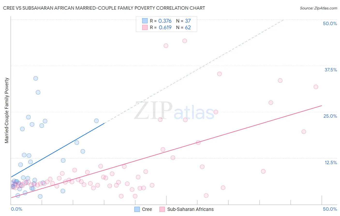 Cree vs Subsaharan African Married-Couple Family Poverty