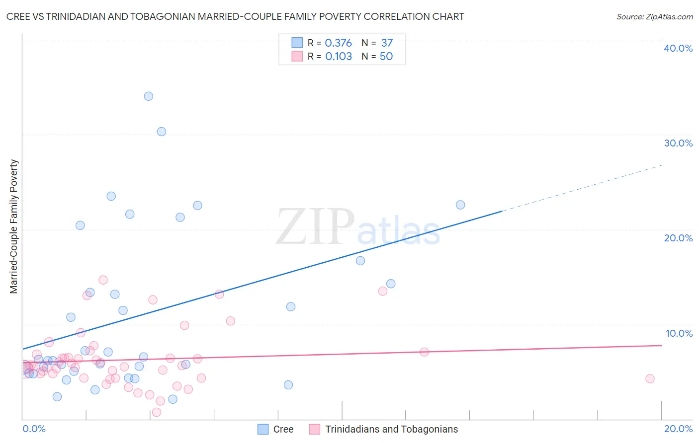 Cree vs Trinidadian and Tobagonian Married-Couple Family Poverty