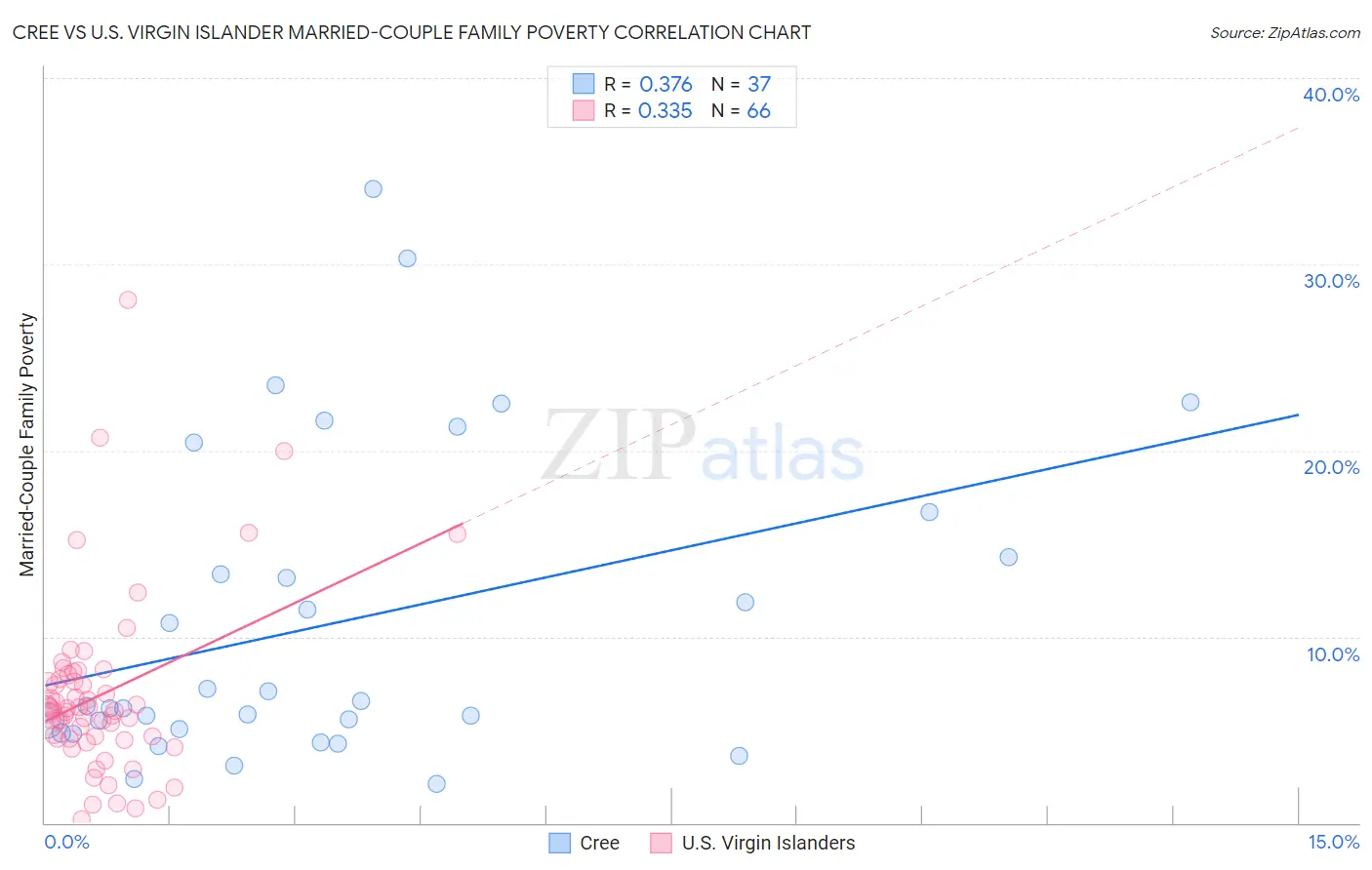 Cree vs U.S. Virgin Islander Married-Couple Family Poverty