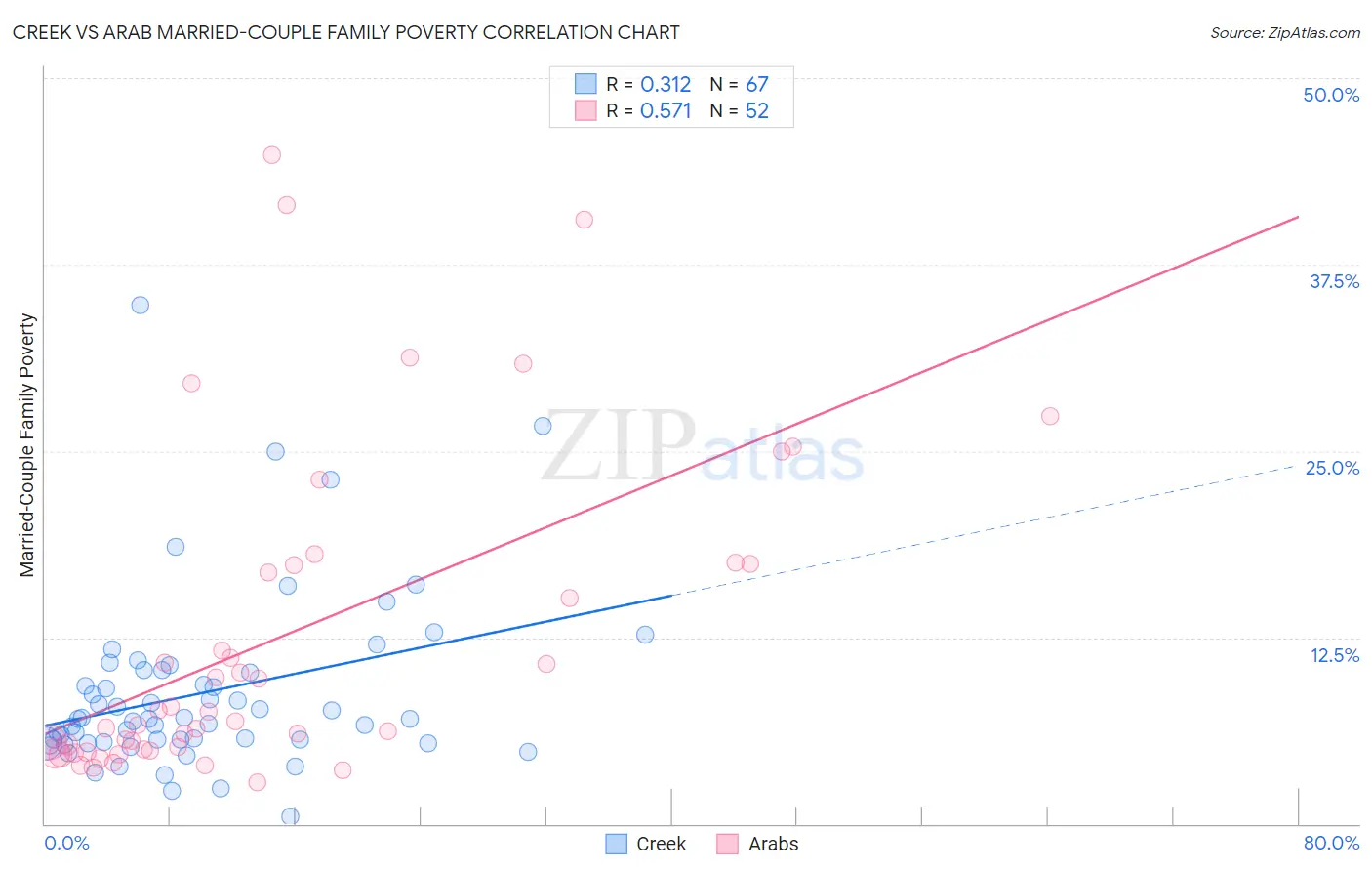 Creek vs Arab Married-Couple Family Poverty