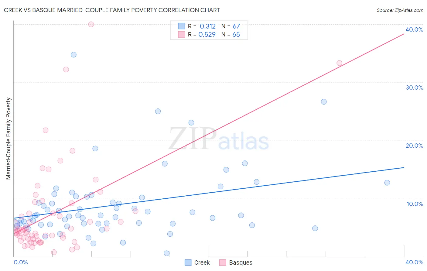 Creek vs Basque Married-Couple Family Poverty