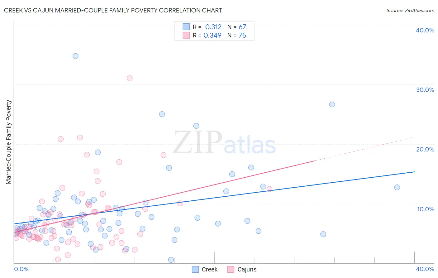 Creek vs Cajun Married-Couple Family Poverty
