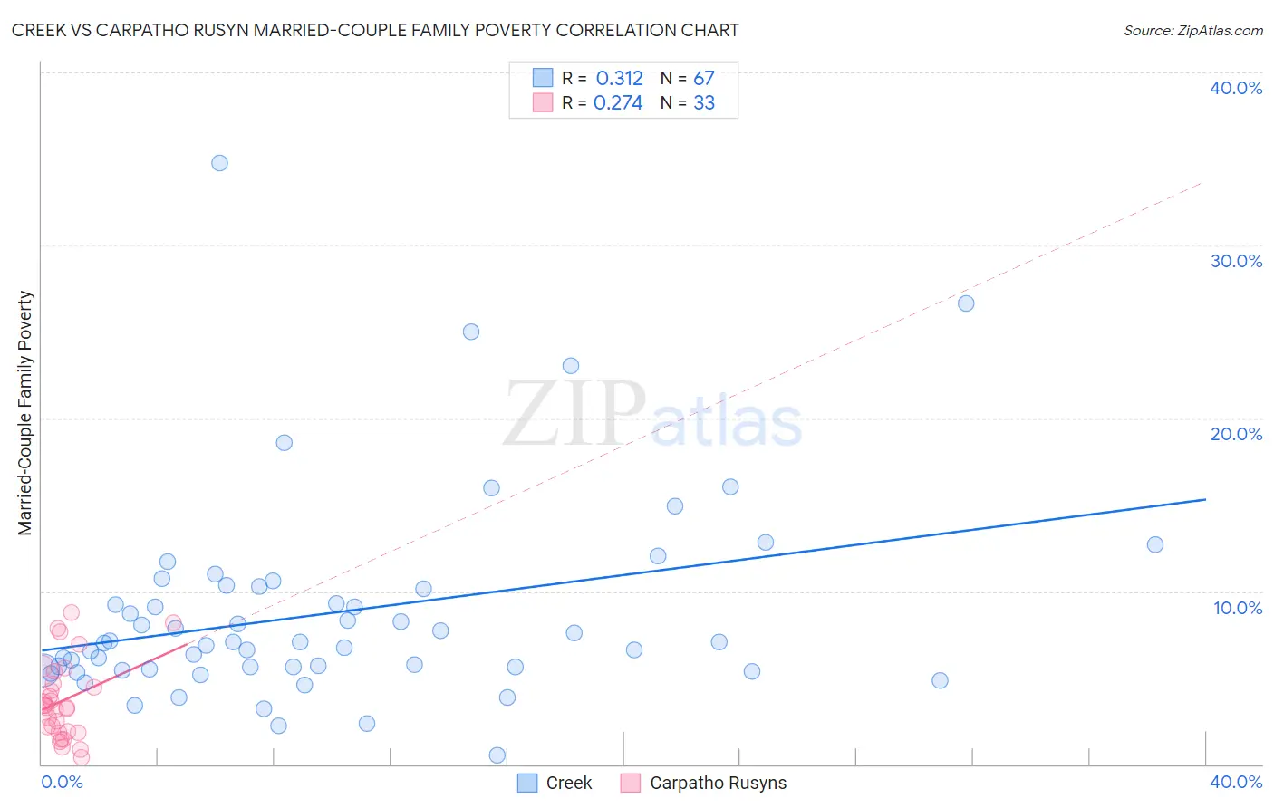 Creek vs Carpatho Rusyn Married-Couple Family Poverty