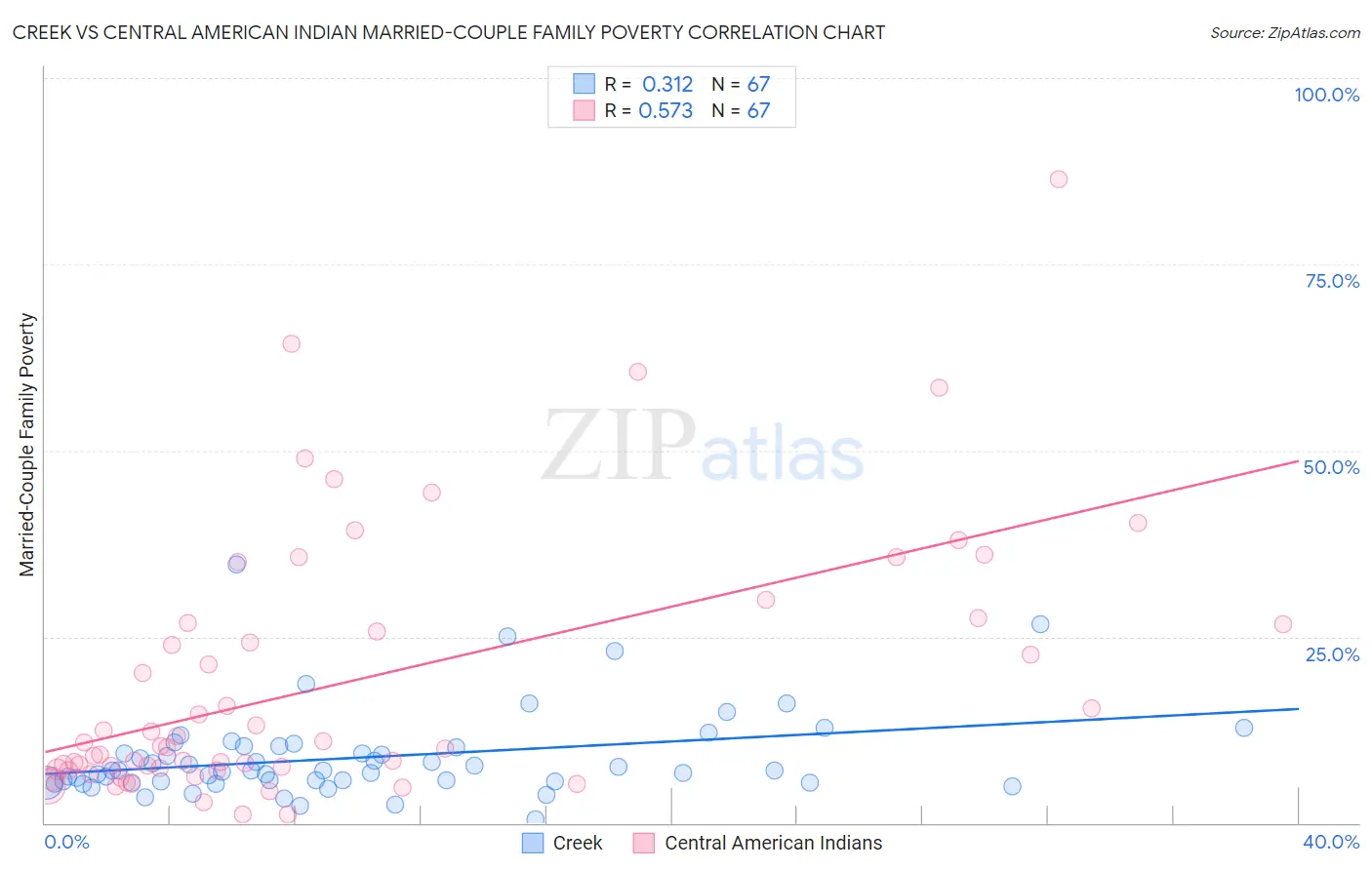 Creek vs Central American Indian Married-Couple Family Poverty