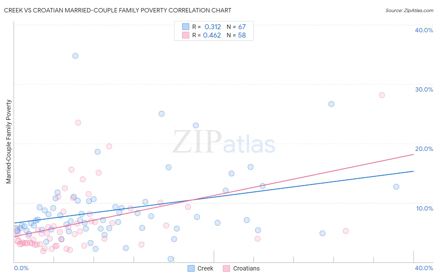 Creek vs Croatian Married-Couple Family Poverty