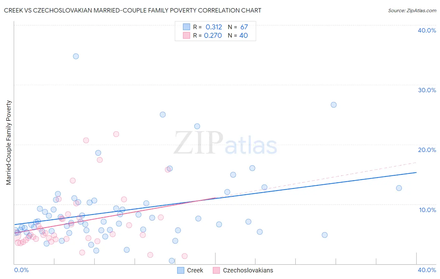 Creek vs Czechoslovakian Married-Couple Family Poverty