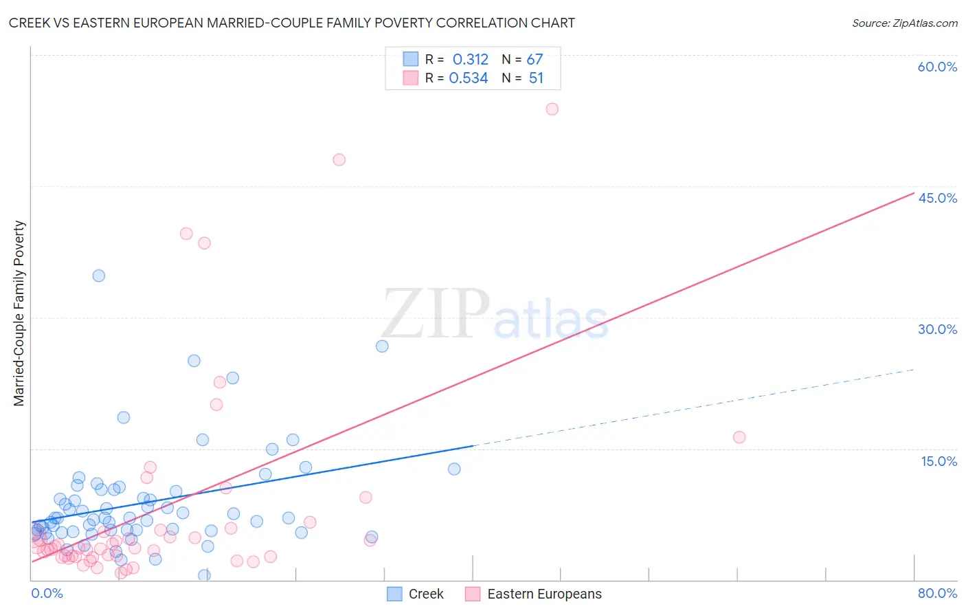 Creek vs Eastern European Married-Couple Family Poverty