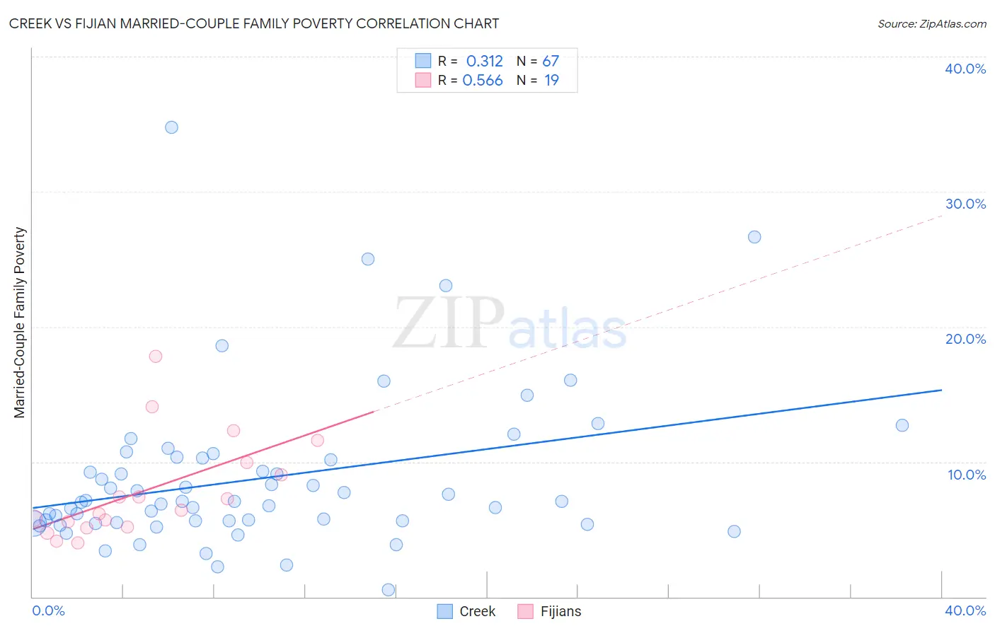 Creek vs Fijian Married-Couple Family Poverty