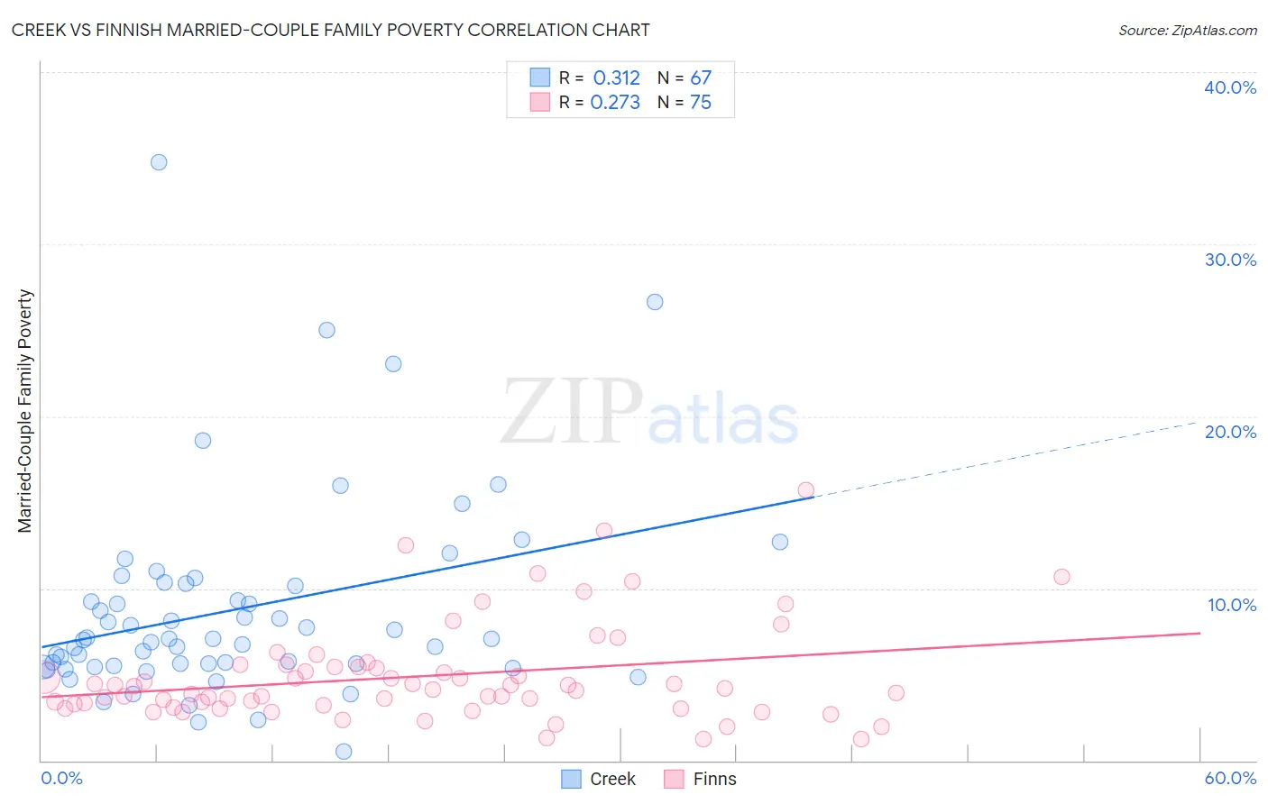 Creek vs Finnish Married-Couple Family Poverty