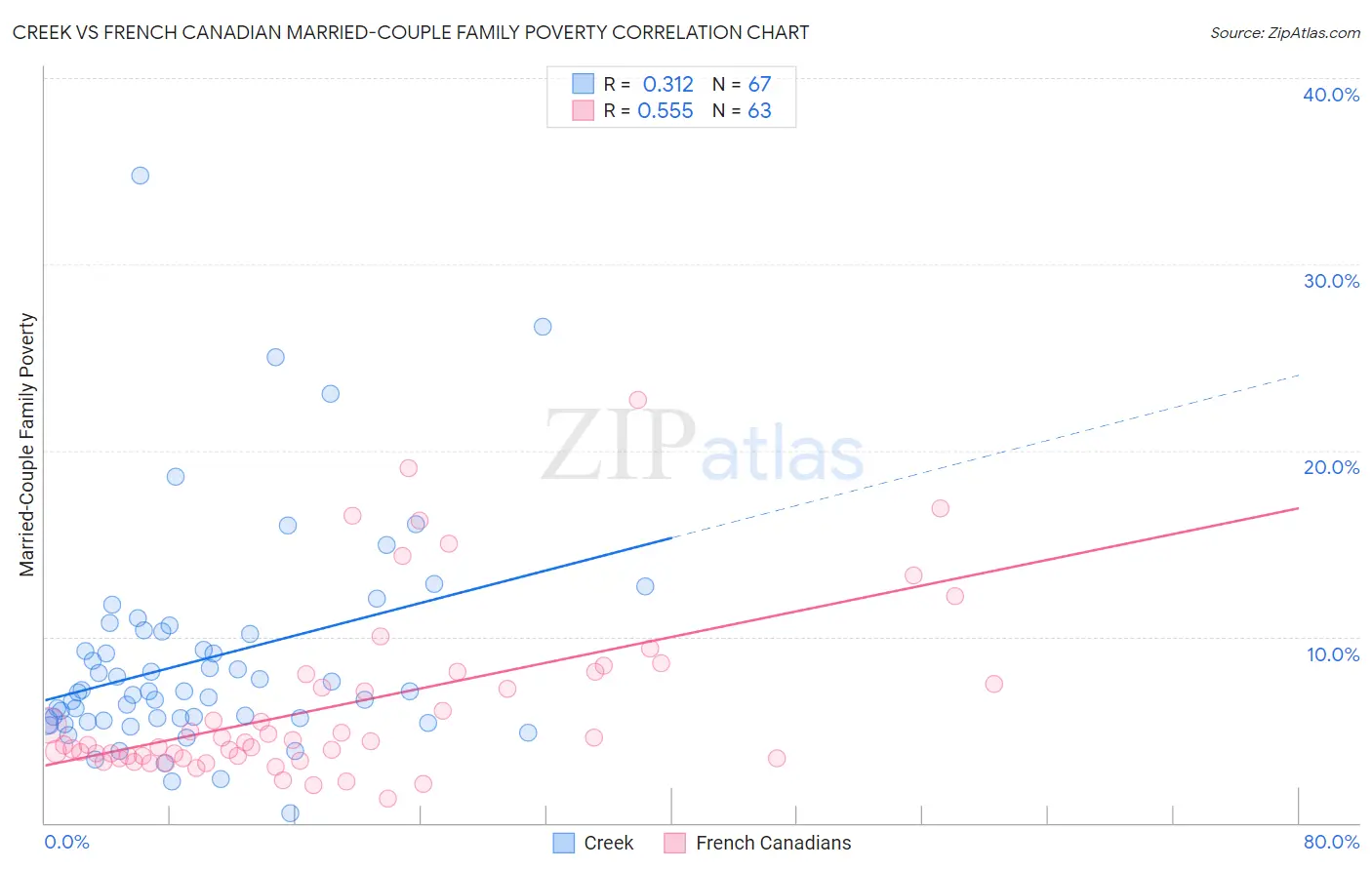 Creek vs French Canadian Married-Couple Family Poverty