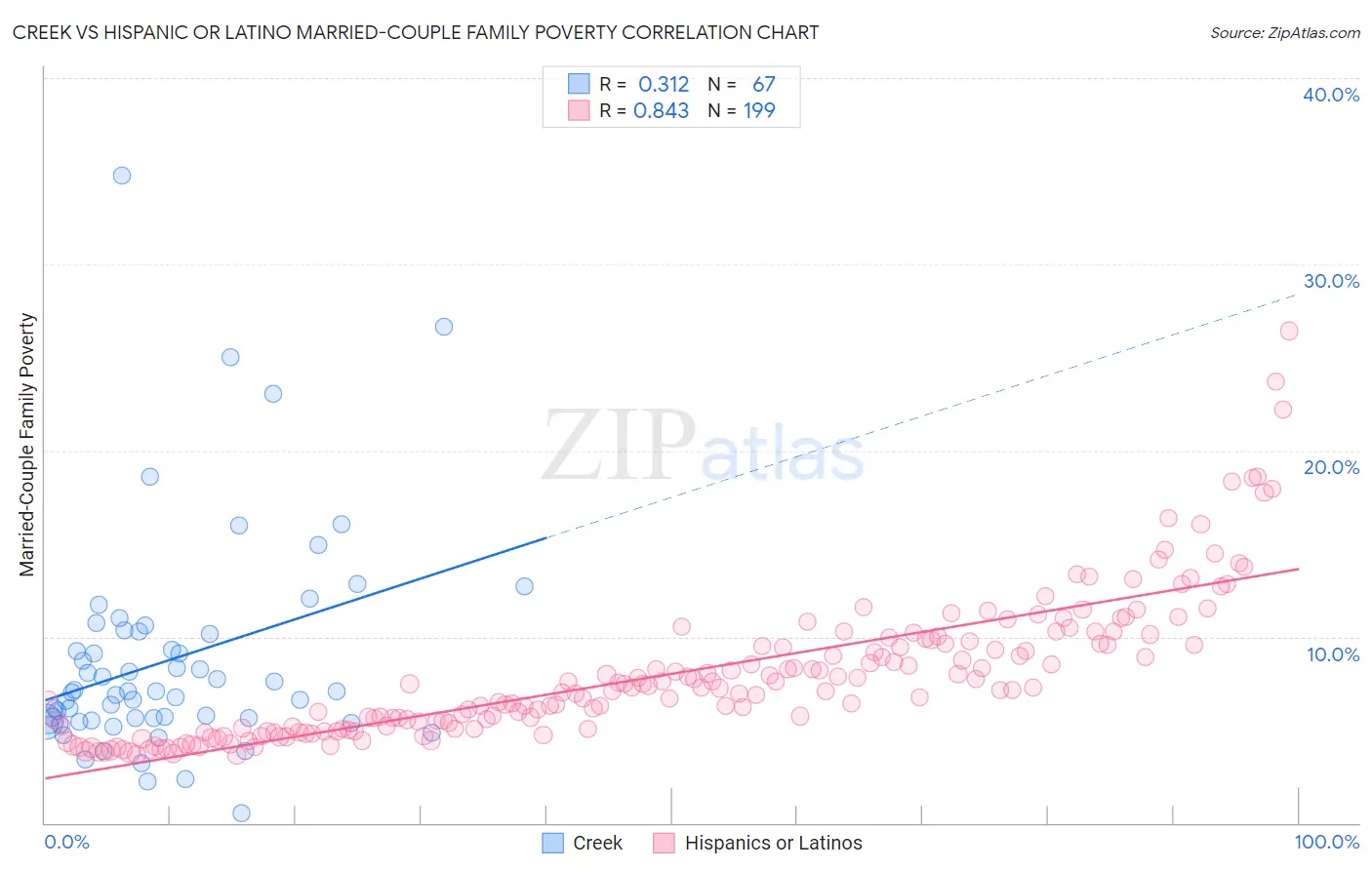 Creek vs Hispanic or Latino Married-Couple Family Poverty
