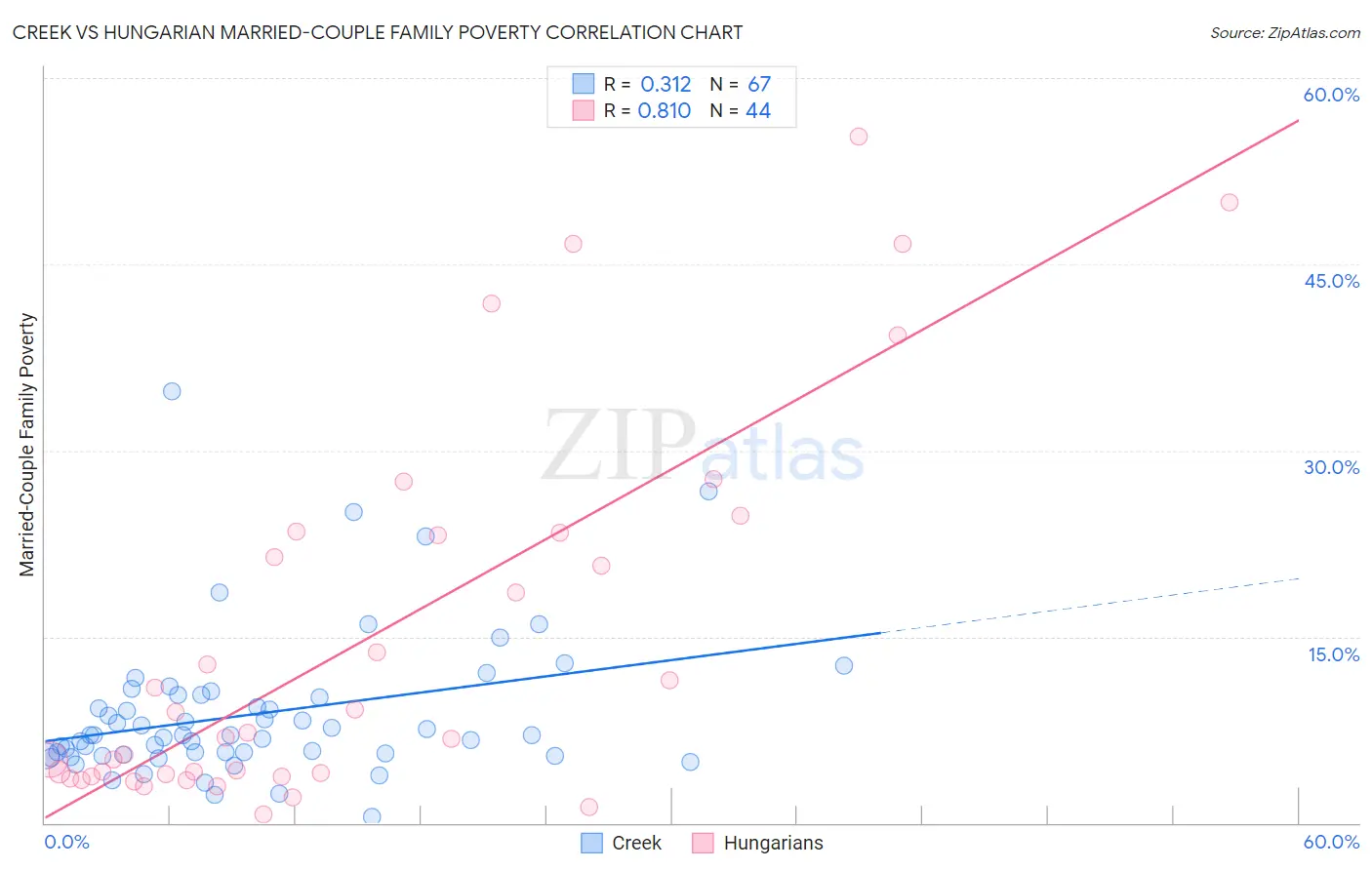 Creek vs Hungarian Married-Couple Family Poverty