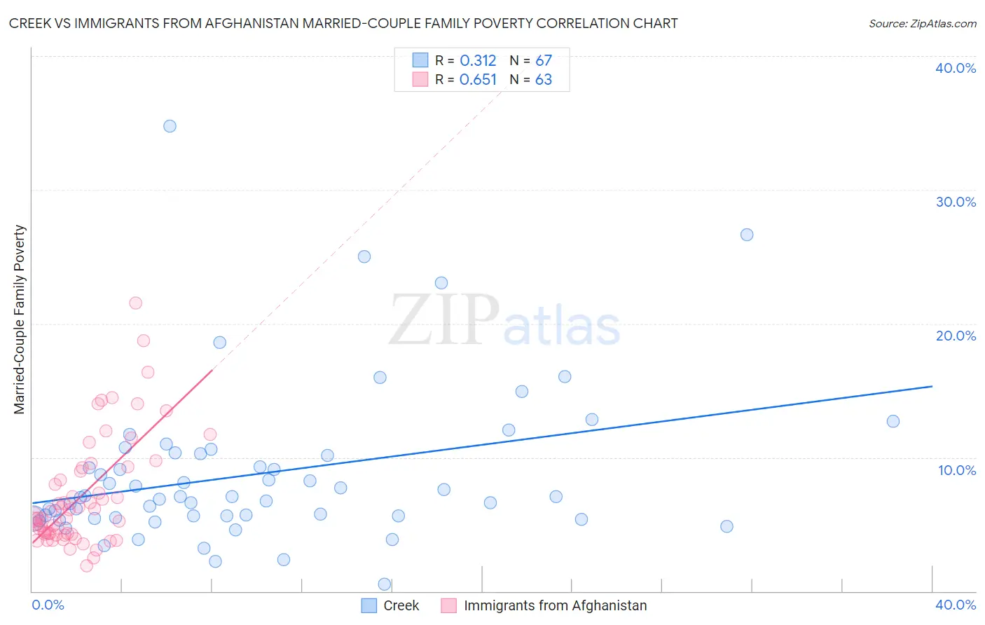 Creek vs Immigrants from Afghanistan Married-Couple Family Poverty