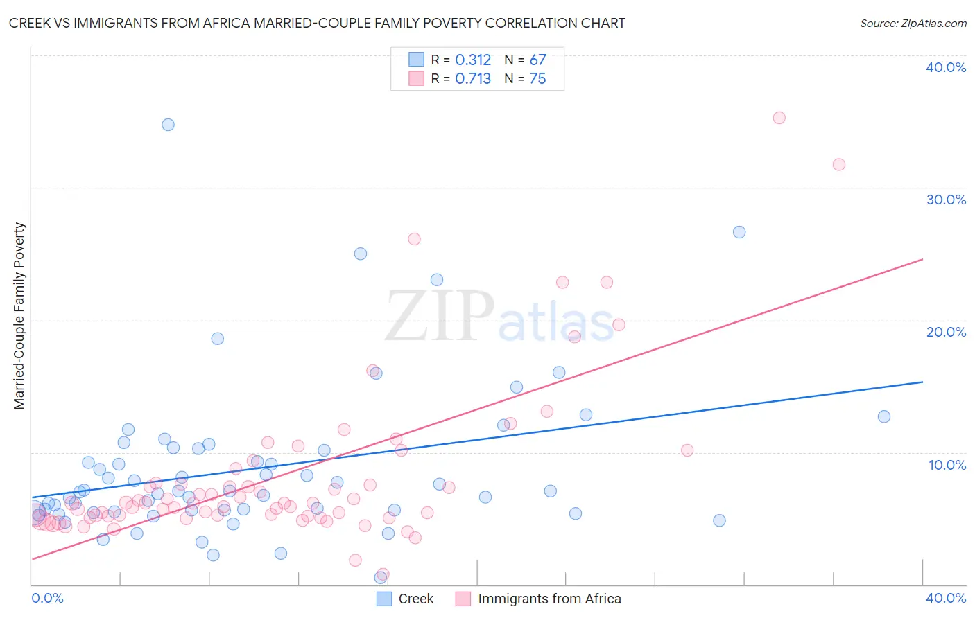 Creek vs Immigrants from Africa Married-Couple Family Poverty