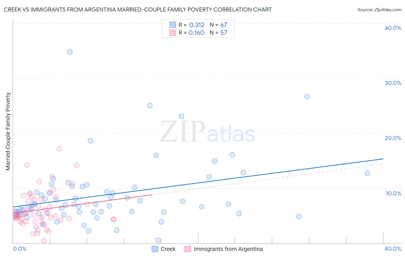 Creek vs Immigrants from Argentina Married-Couple Family Poverty