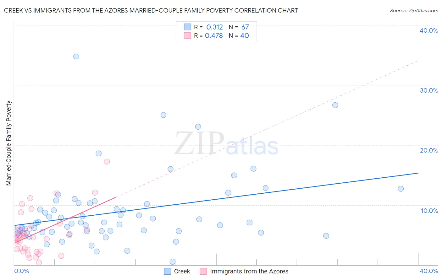 Creek vs Immigrants from the Azores Married-Couple Family Poverty