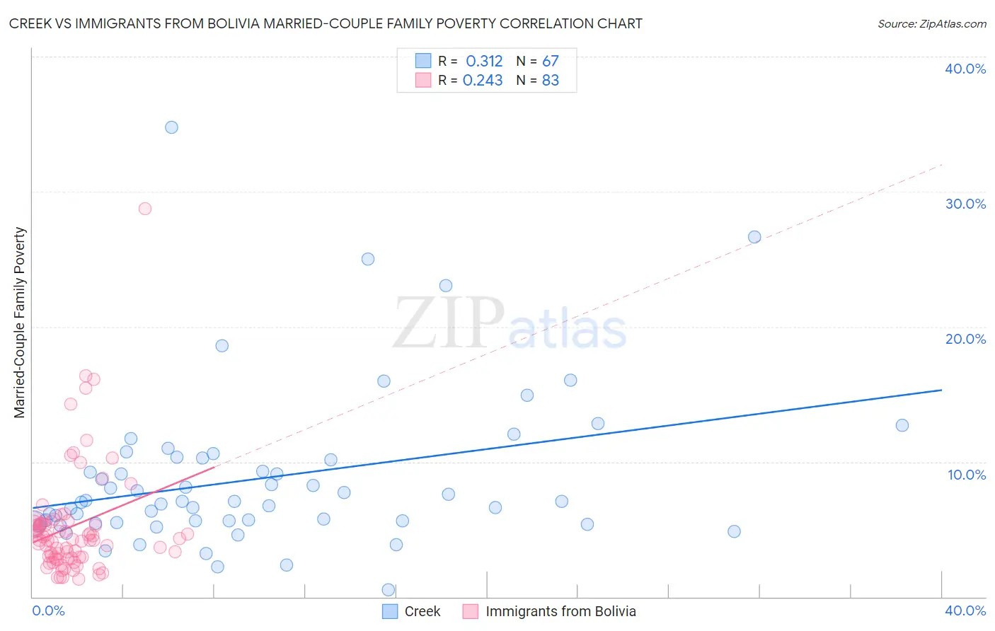 Creek vs Immigrants from Bolivia Married-Couple Family Poverty