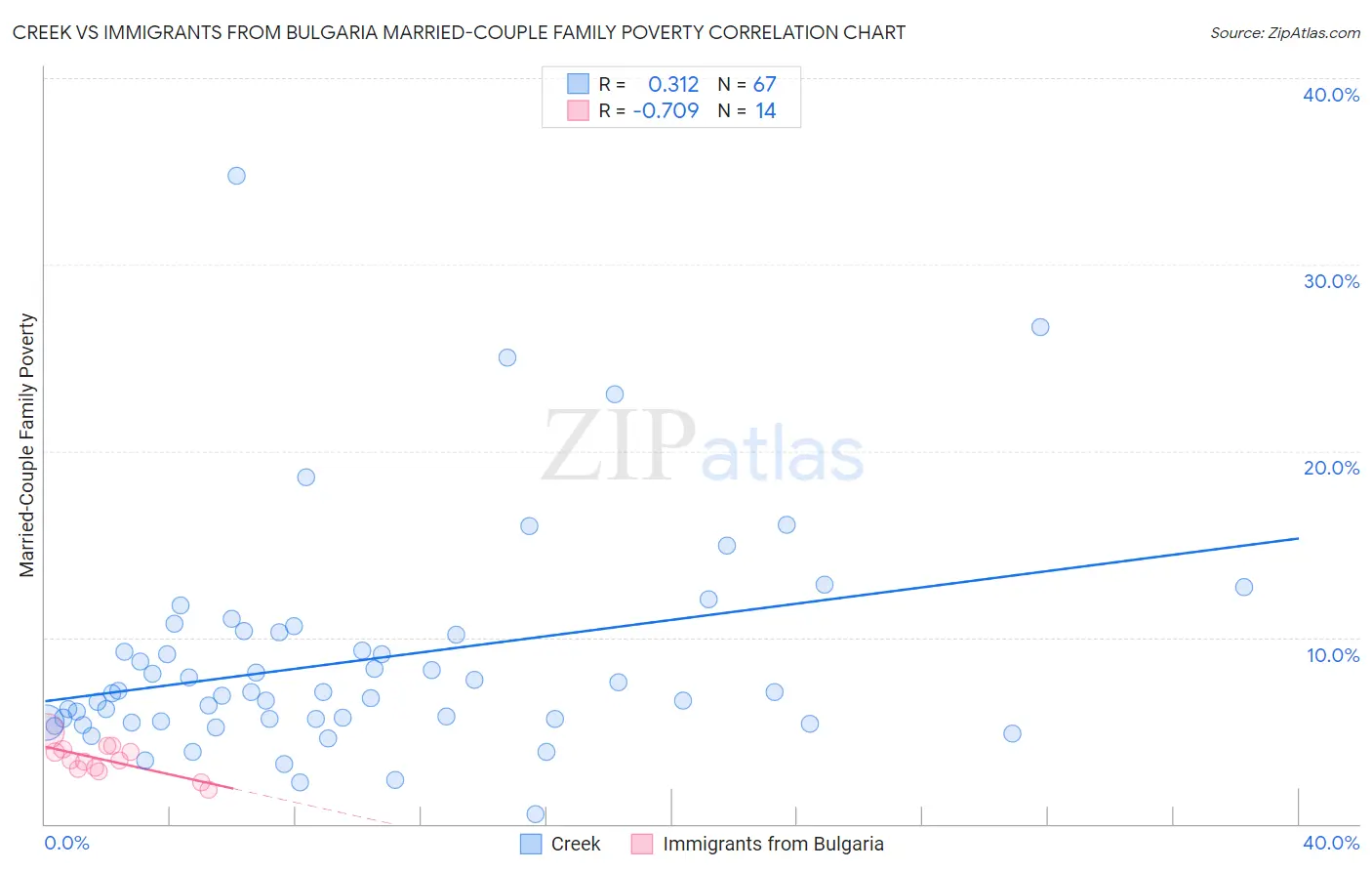Creek vs Immigrants from Bulgaria Married-Couple Family Poverty