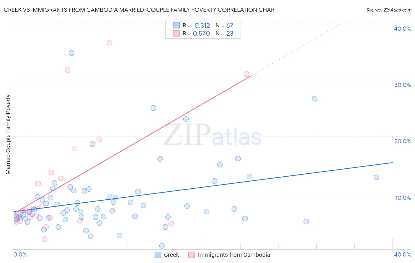 Creek vs Immigrants from Cambodia Married-Couple Family Poverty